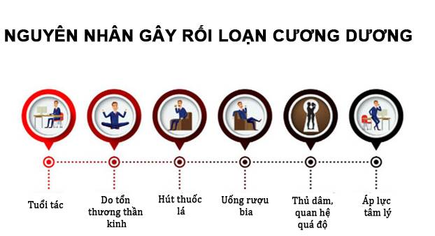 Nguyên nhân rối loạn cương dương